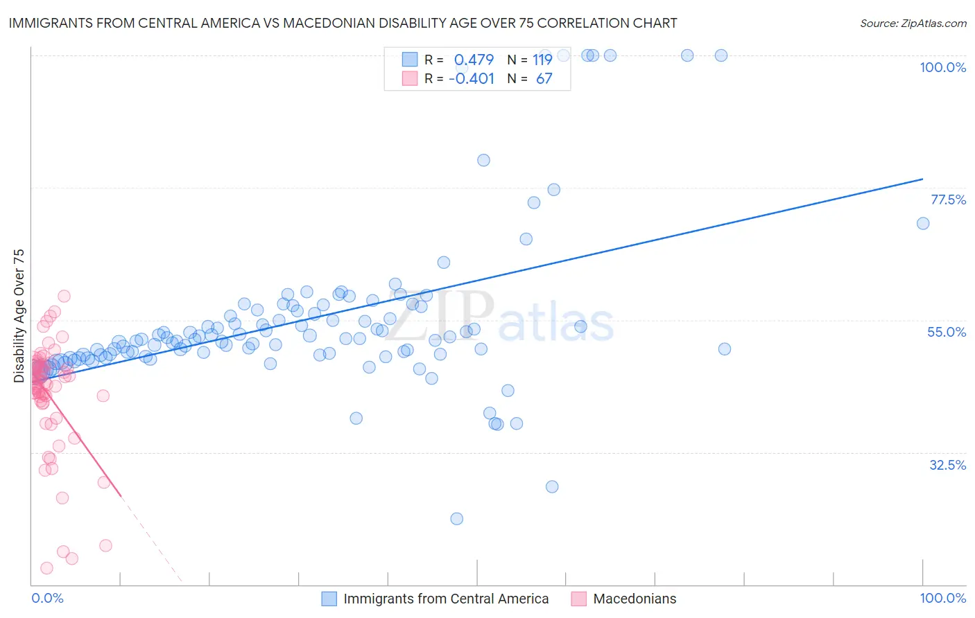 Immigrants from Central America vs Macedonian Disability Age Over 75
