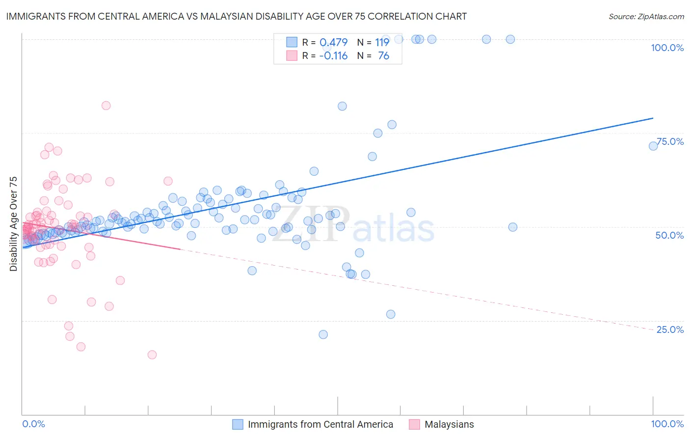 Immigrants from Central America vs Malaysian Disability Age Over 75