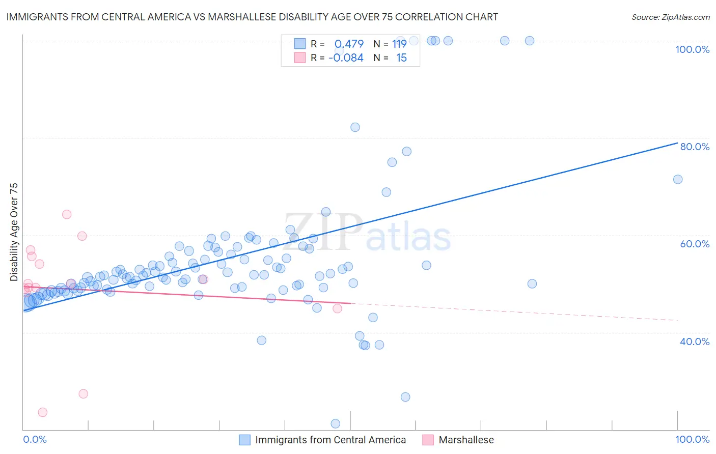 Immigrants from Central America vs Marshallese Disability Age Over 75