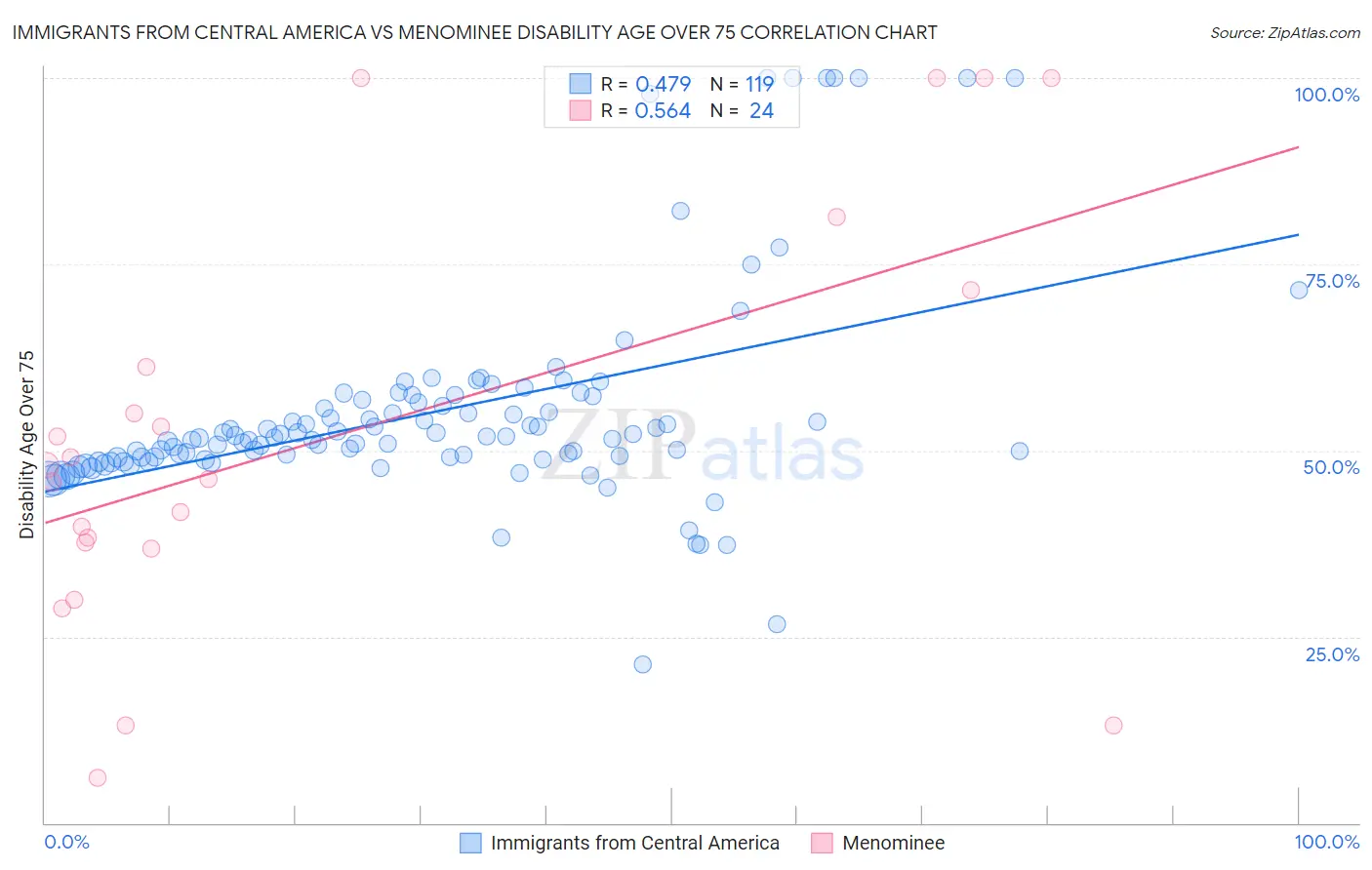 Immigrants from Central America vs Menominee Disability Age Over 75