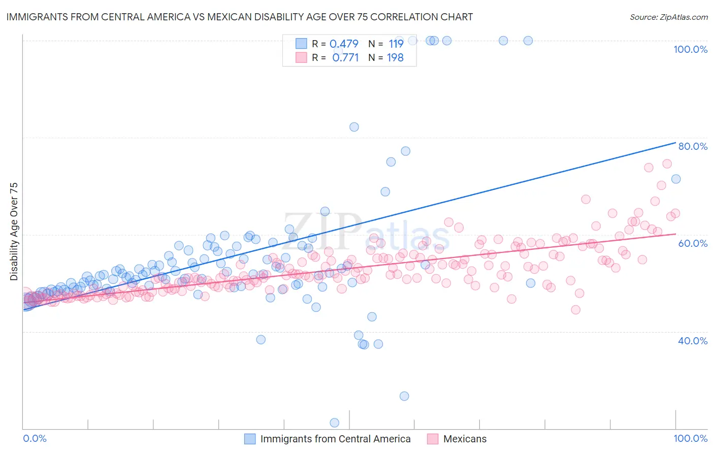 Immigrants from Central America vs Mexican Disability Age Over 75