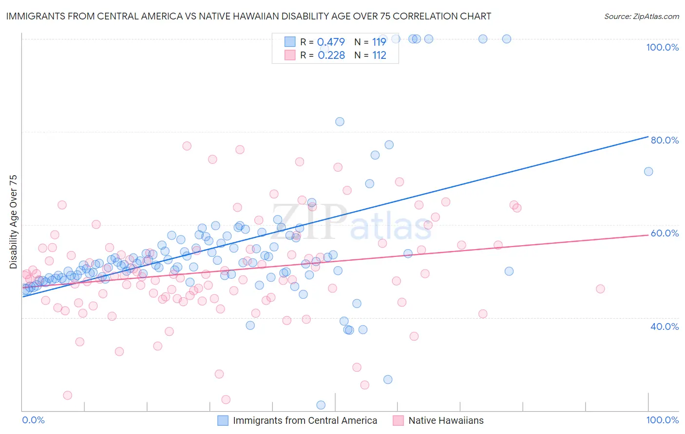 Immigrants from Central America vs Native Hawaiian Disability Age Over 75