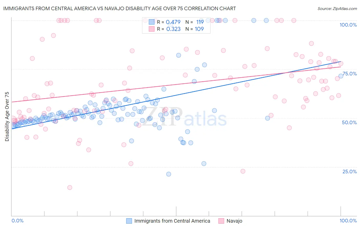 Immigrants from Central America vs Navajo Disability Age Over 75