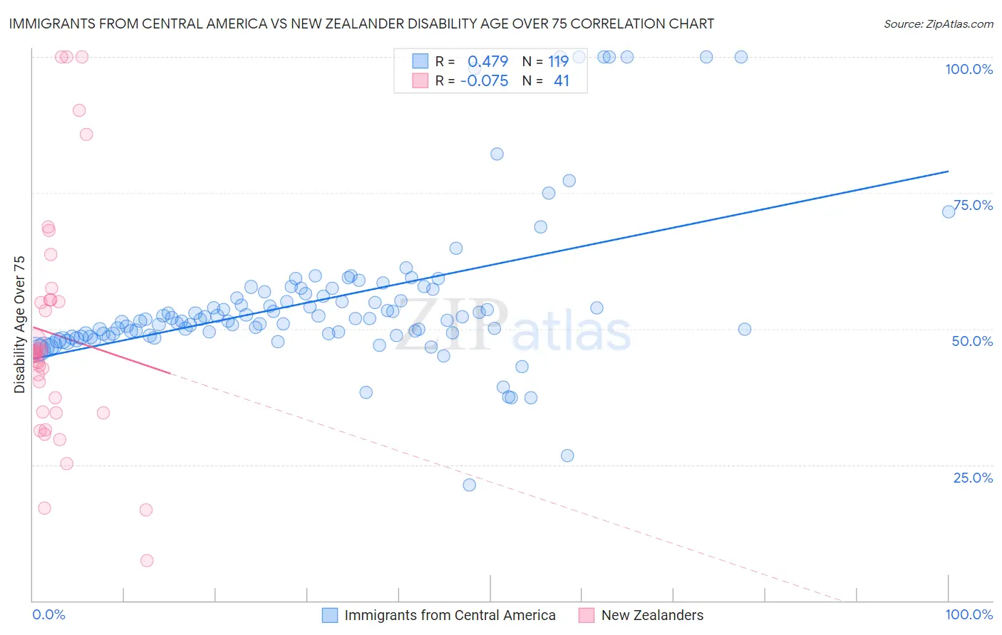 Immigrants from Central America vs New Zealander Disability Age Over 75