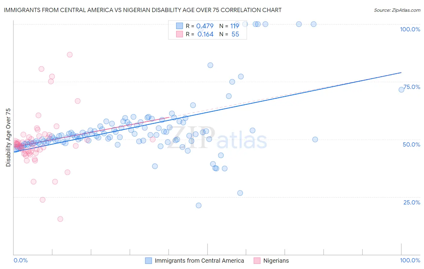 Immigrants from Central America vs Nigerian Disability Age Over 75