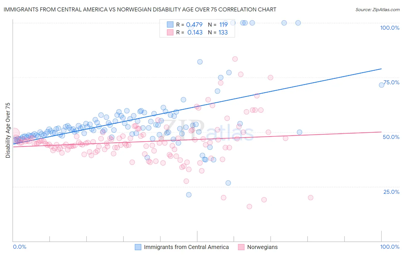 Immigrants from Central America vs Norwegian Disability Age Over 75
