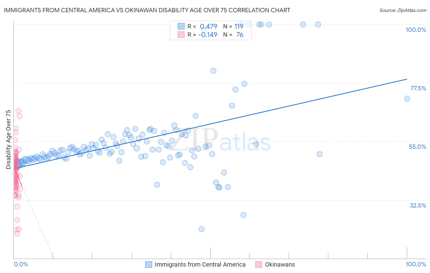 Immigrants from Central America vs Okinawan Disability Age Over 75