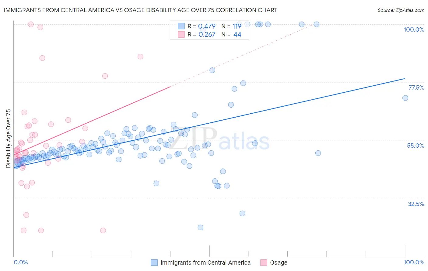 Immigrants from Central America vs Osage Disability Age Over 75