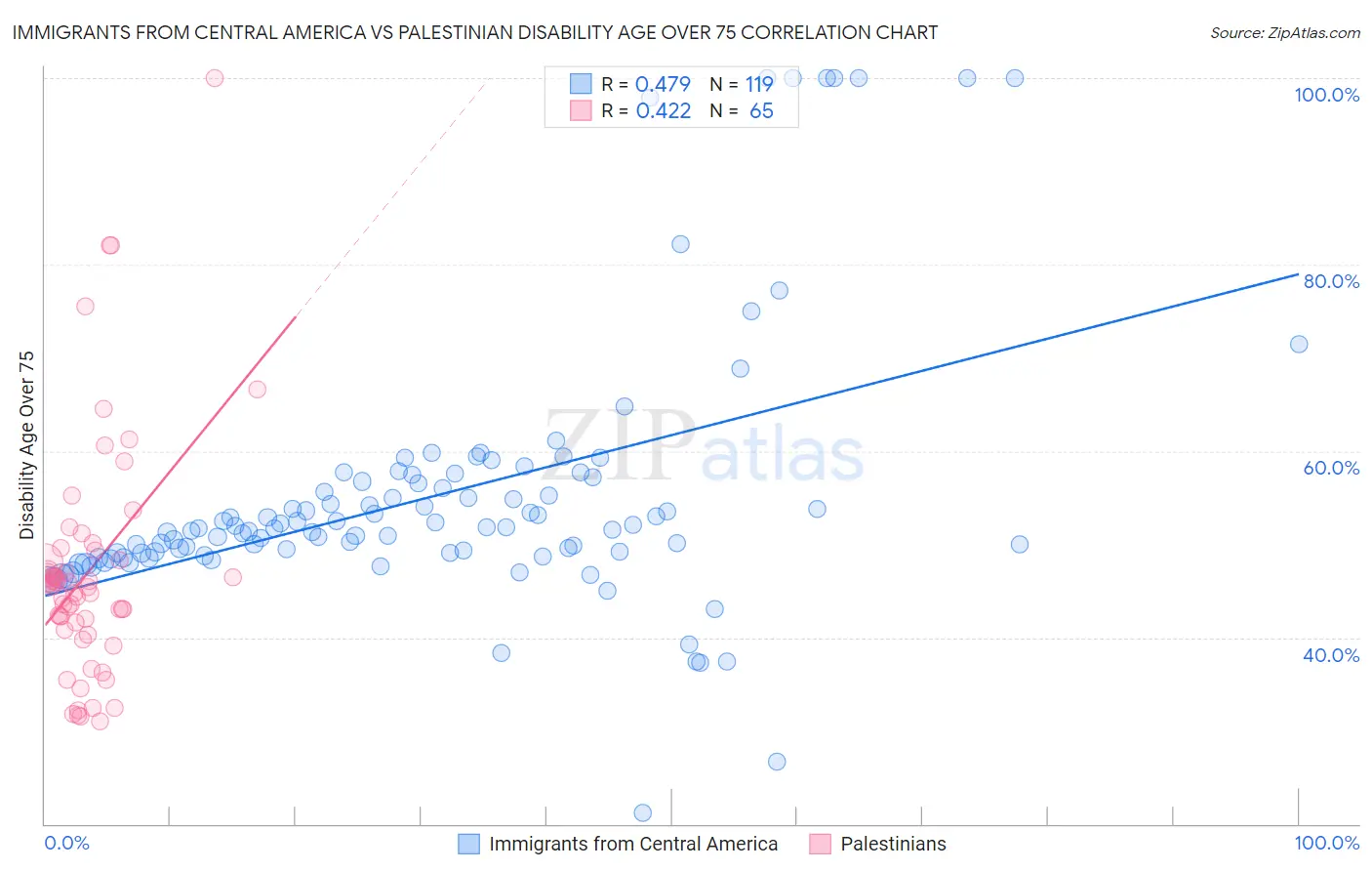 Immigrants from Central America vs Palestinian Disability Age Over 75