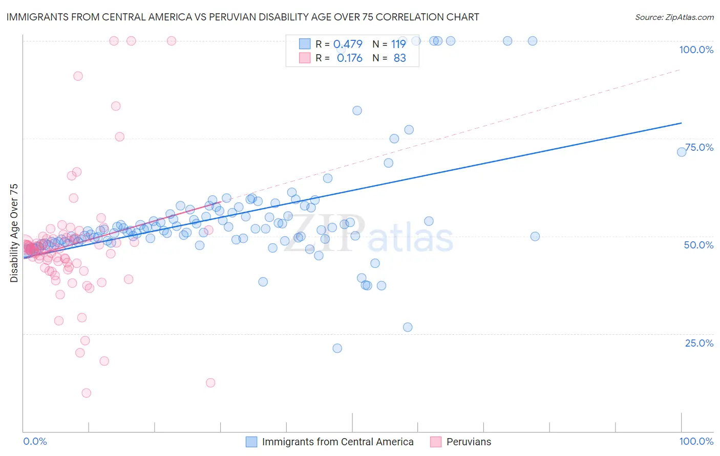 Immigrants from Central America vs Peruvian Disability Age Over 75