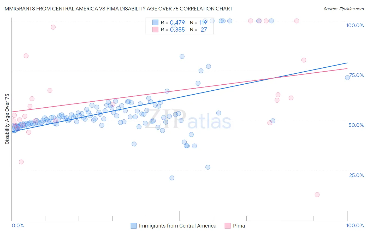 Immigrants from Central America vs Pima Disability Age Over 75