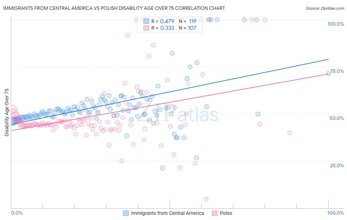 Immigrants from Central America vs Polish Disability Age Over 75