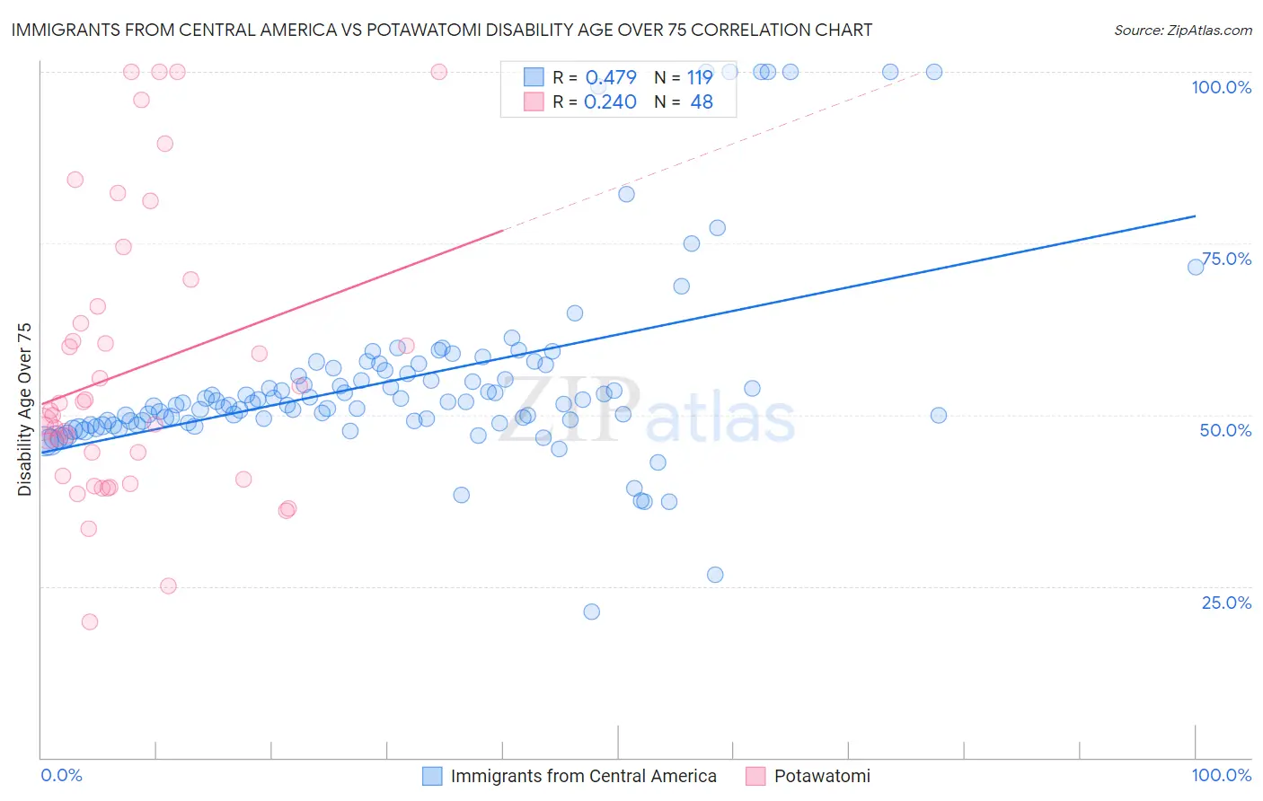 Immigrants from Central America vs Potawatomi Disability Age Over 75