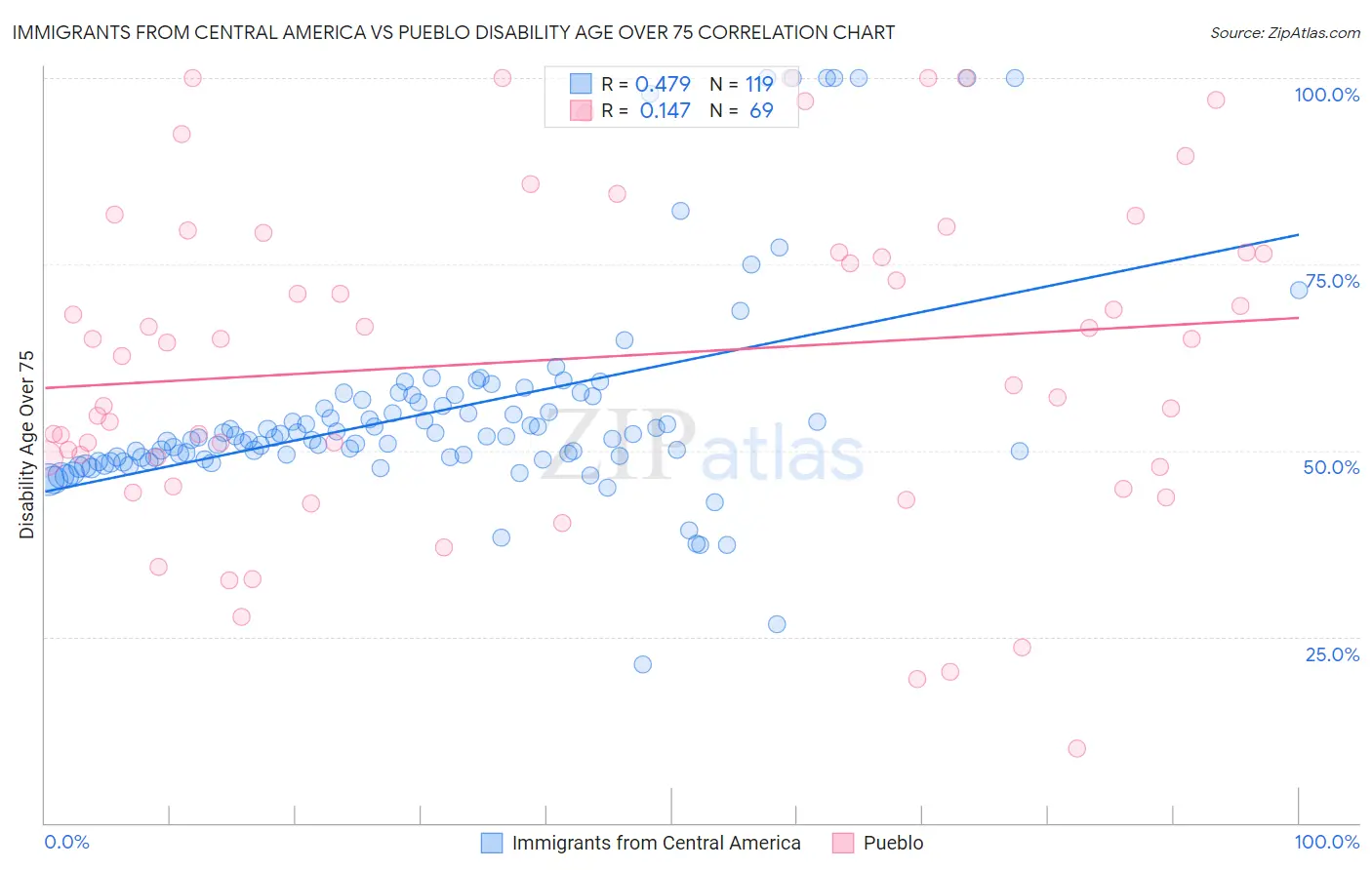 Immigrants from Central America vs Pueblo Disability Age Over 75