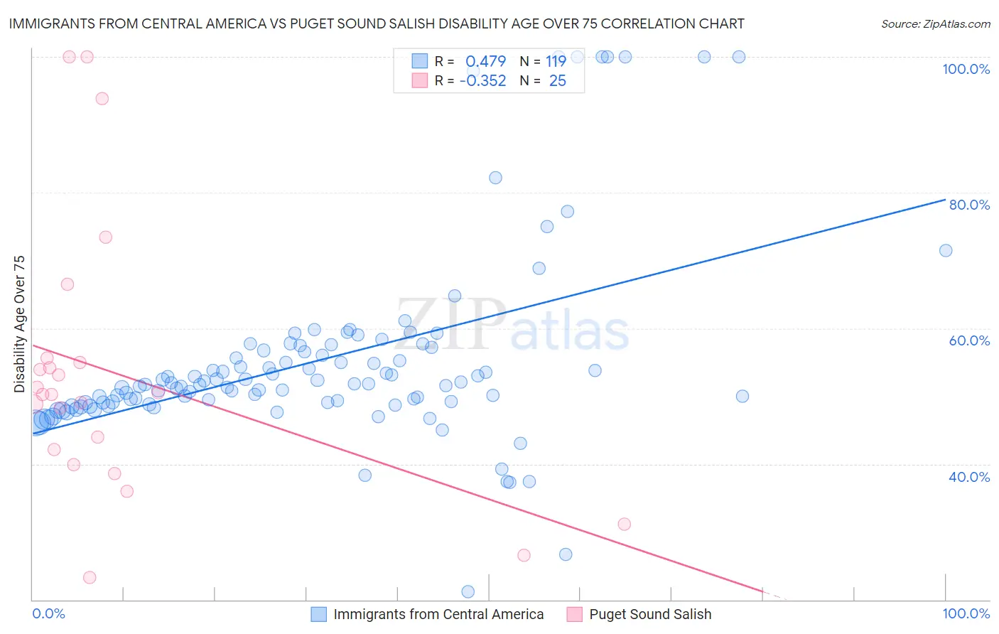 Immigrants from Central America vs Puget Sound Salish Disability Age Over 75