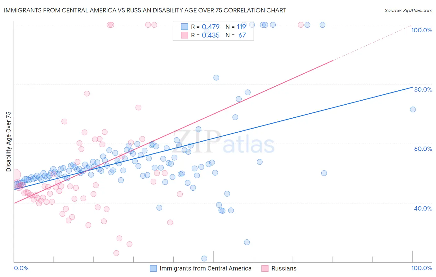 Immigrants from Central America vs Russian Disability Age Over 75