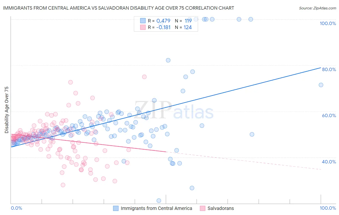 Immigrants from Central America vs Salvadoran Disability Age Over 75