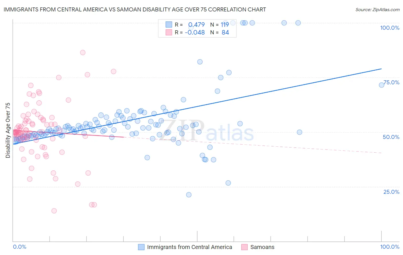Immigrants from Central America vs Samoan Disability Age Over 75