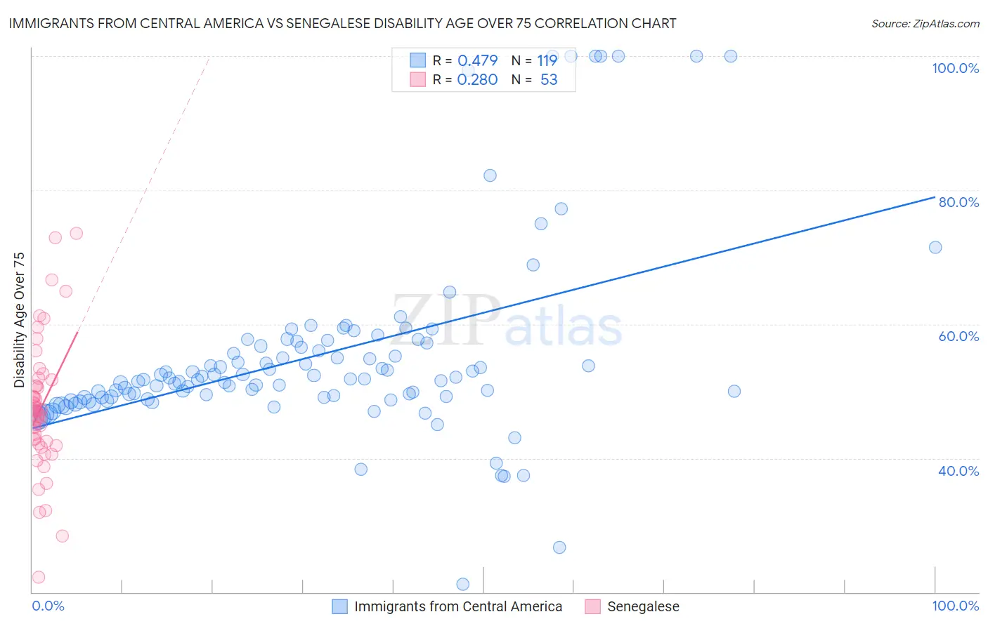 Immigrants from Central America vs Senegalese Disability Age Over 75