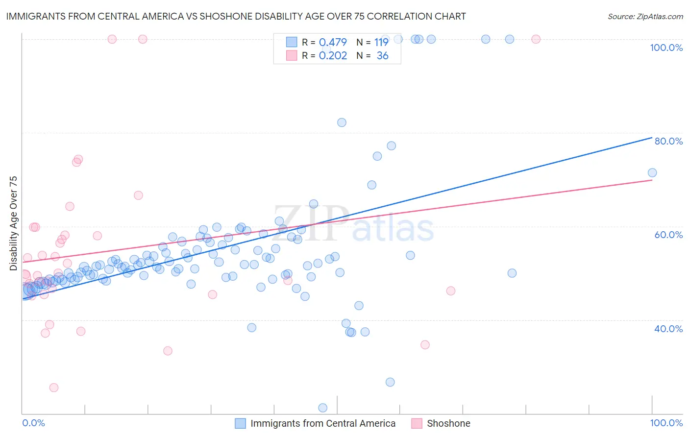 Immigrants from Central America vs Shoshone Disability Age Over 75