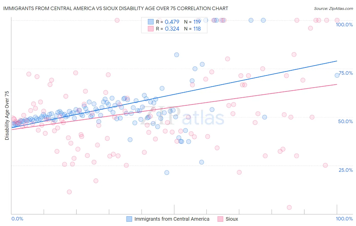 Immigrants from Central America vs Sioux Disability Age Over 75