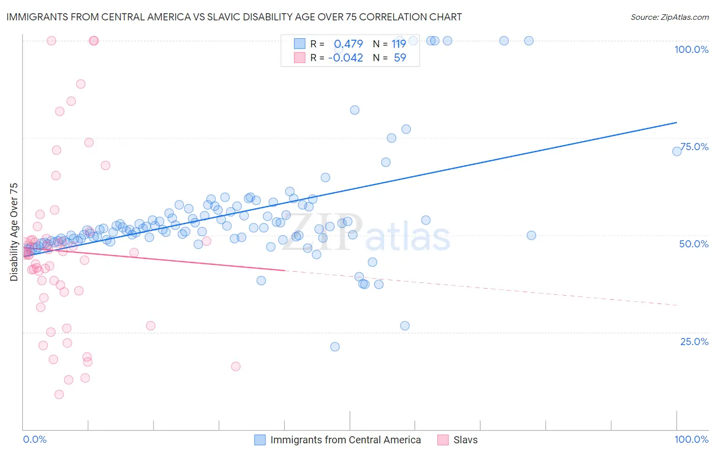 Immigrants from Central America vs Slavic Disability Age Over 75