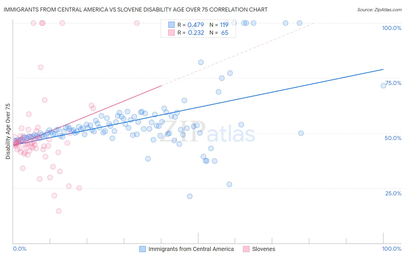 Immigrants from Central America vs Slovene Disability Age Over 75