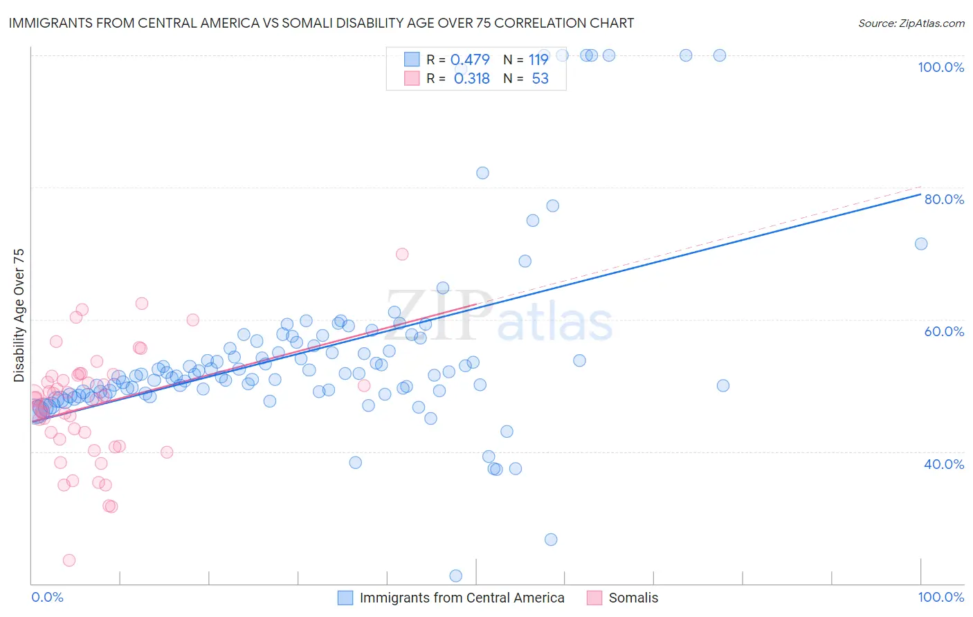 Immigrants from Central America vs Somali Disability Age Over 75