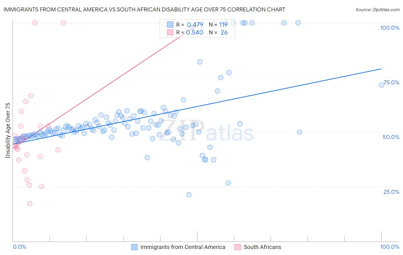 Immigrants from Central America vs South African Disability Age Over 75