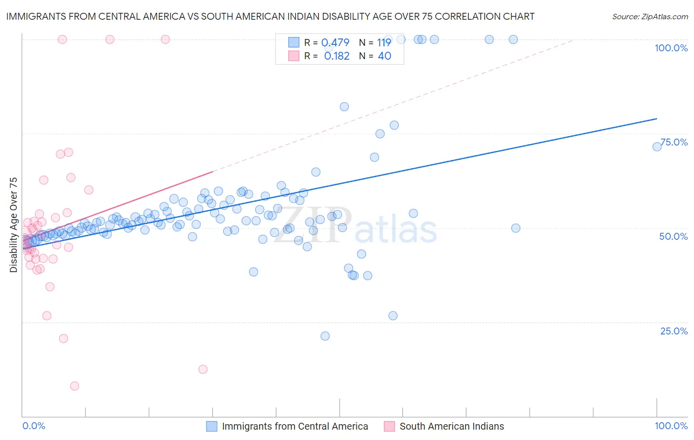 Immigrants from Central America vs South American Indian Disability Age Over 75