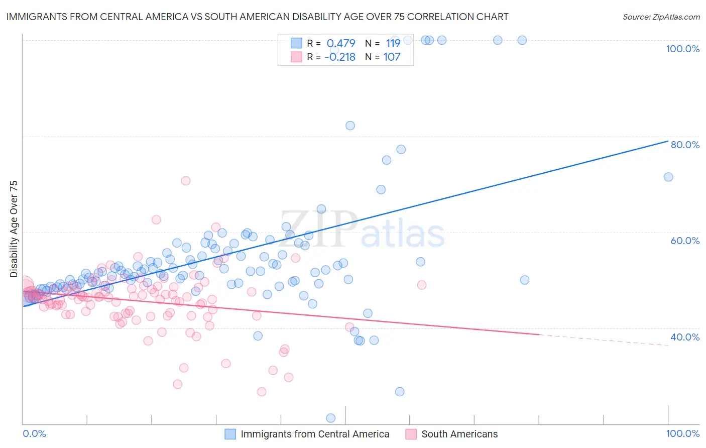 Immigrants from Central America vs South American Disability Age Over 75