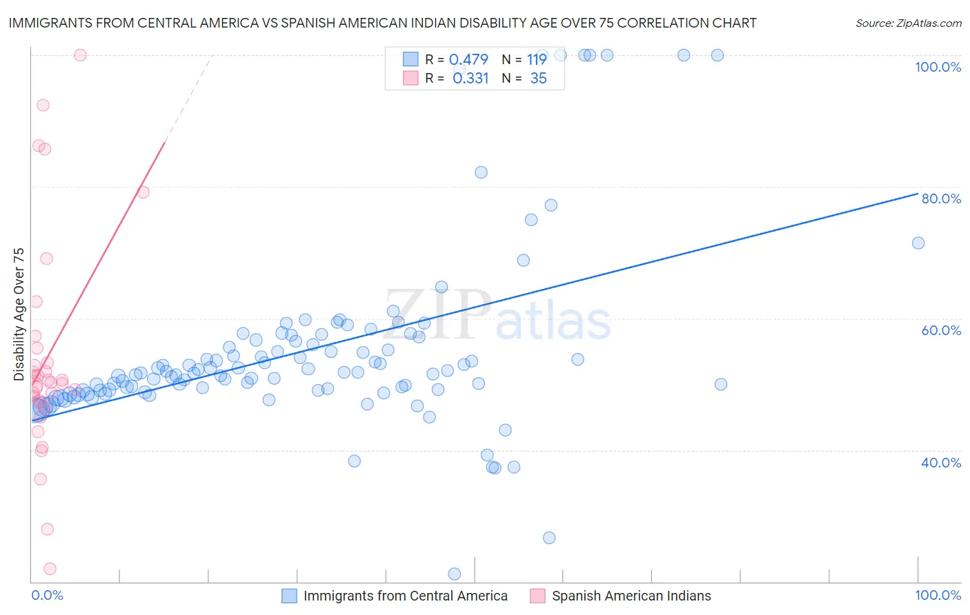 Immigrants from Central America vs Spanish American Indian Disability Age Over 75