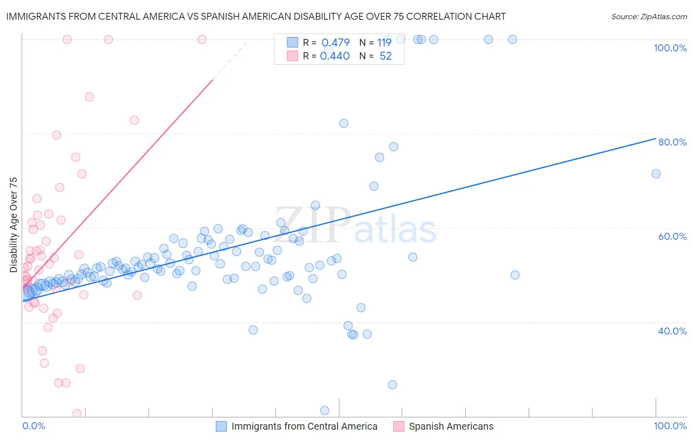 Immigrants from Central America vs Spanish American Disability Age Over 75