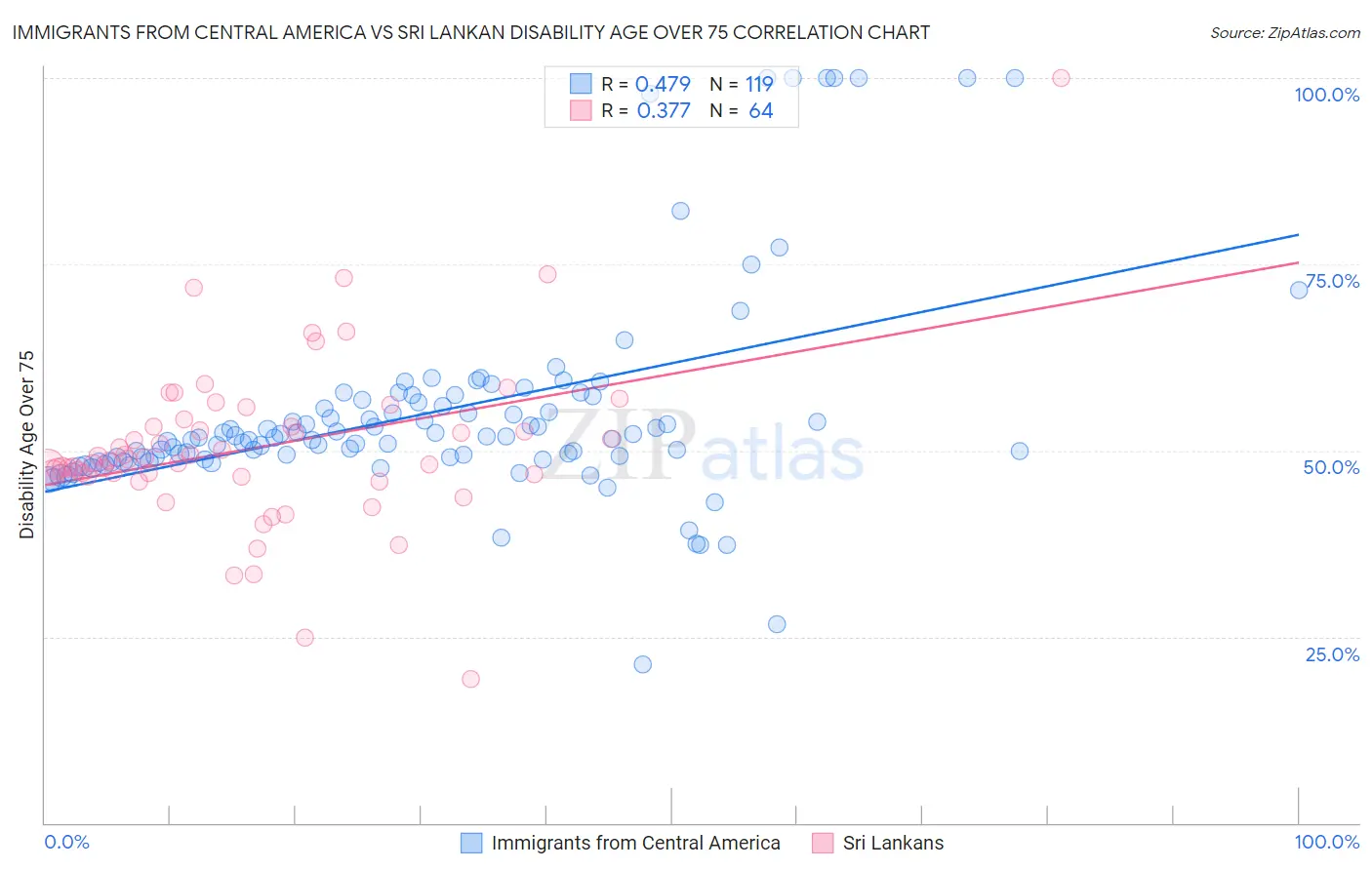 Immigrants from Central America vs Sri Lankan Disability Age Over 75