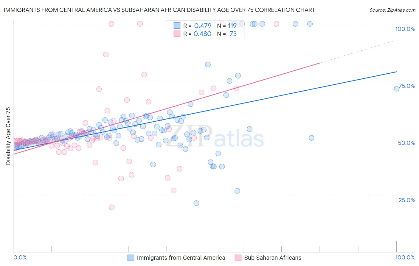 Immigrants from Central America vs Subsaharan African Disability Age Over 75