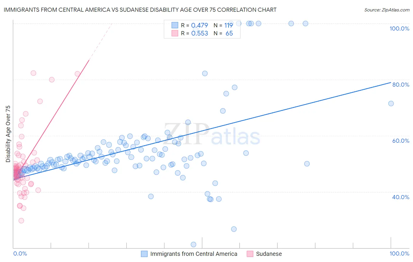 Immigrants from Central America vs Sudanese Disability Age Over 75