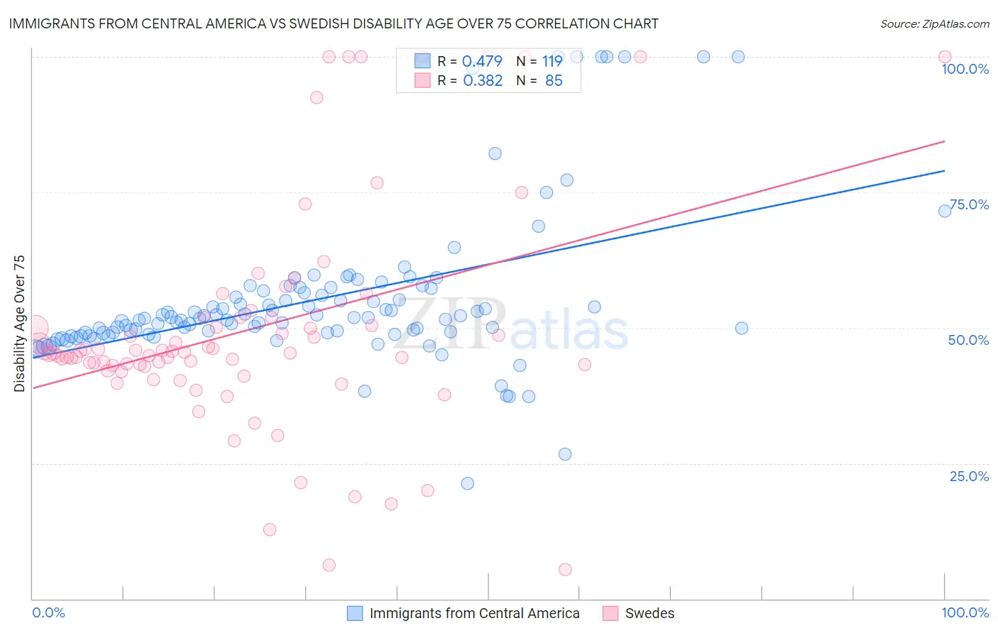 Immigrants from Central America vs Swedish Disability Age Over 75