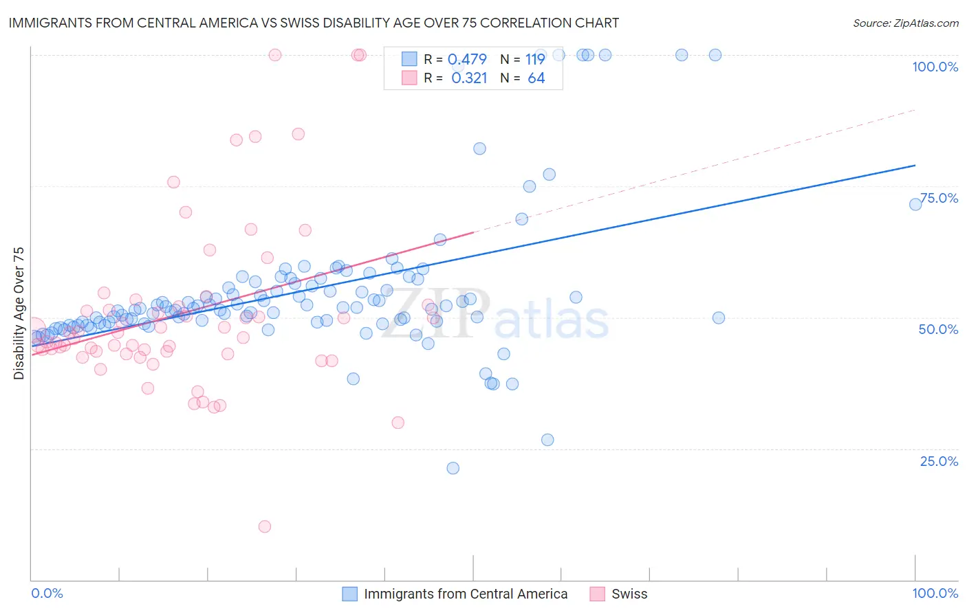 Immigrants from Central America vs Swiss Disability Age Over 75