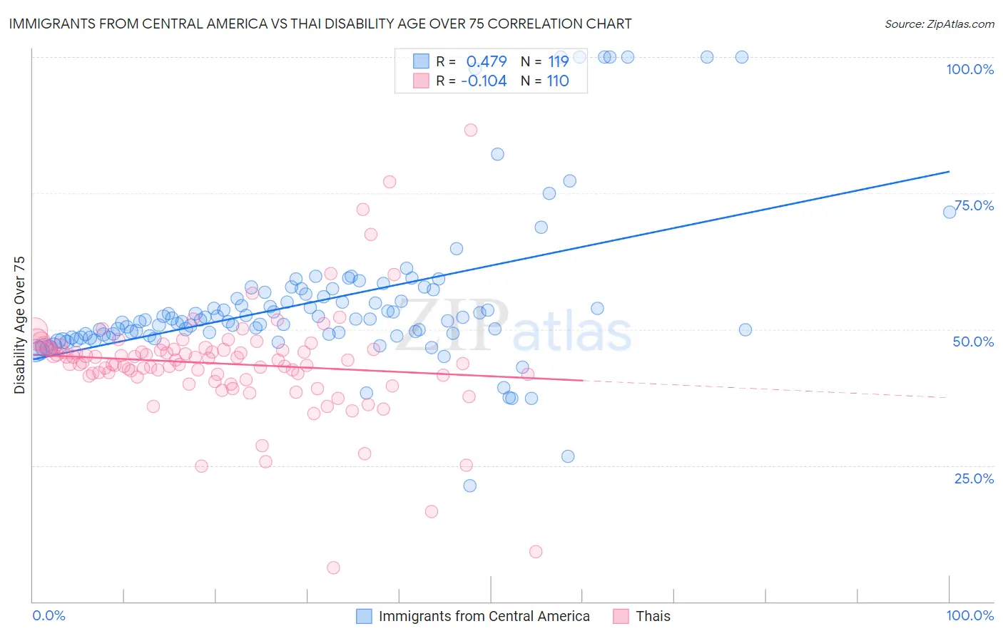 Immigrants from Central America vs Thai Disability Age Over 75