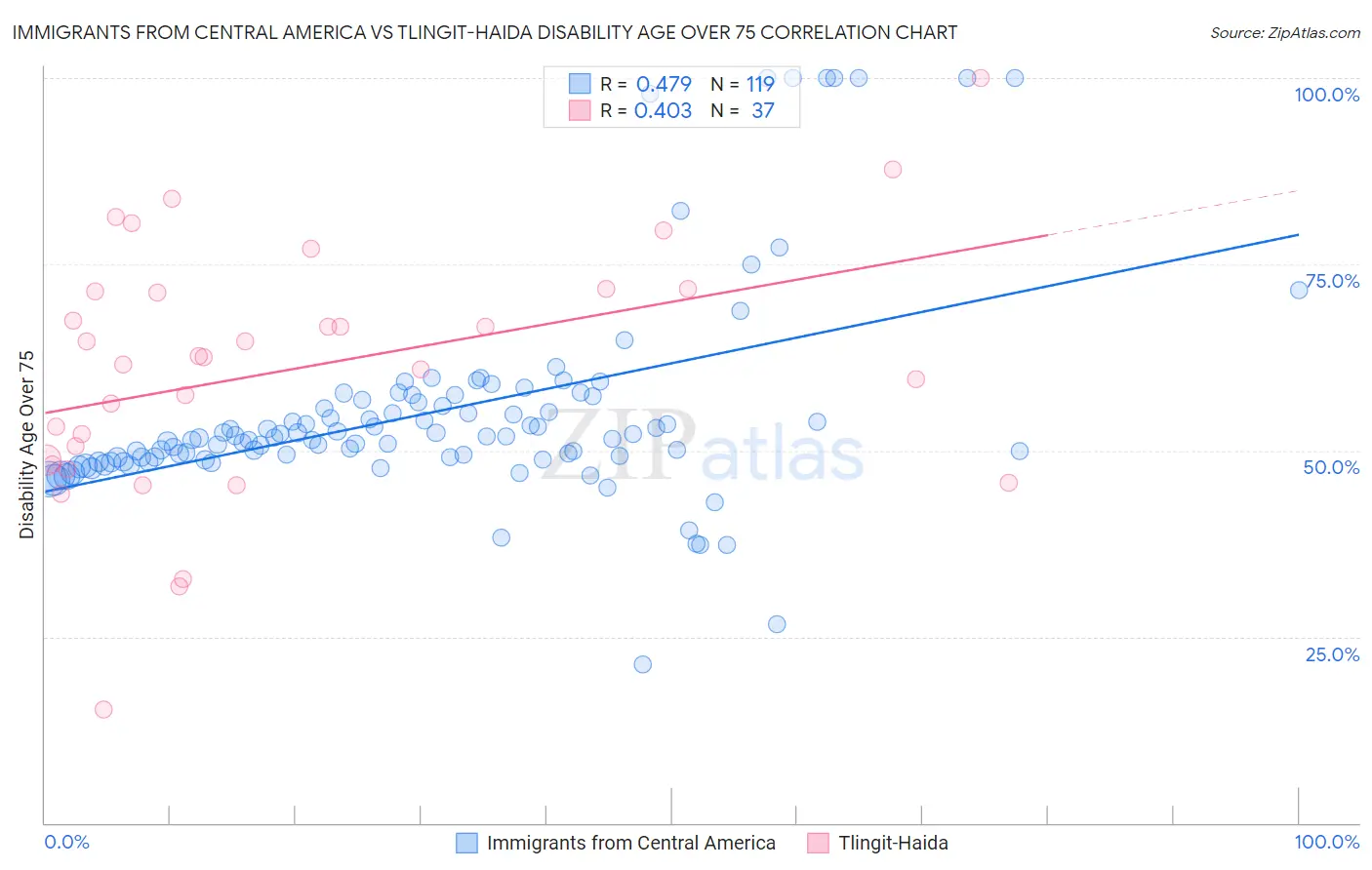 Immigrants from Central America vs Tlingit-Haida Disability Age Over 75