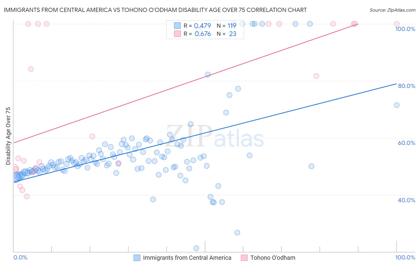 Immigrants from Central America vs Tohono O'odham Disability Age Over 75