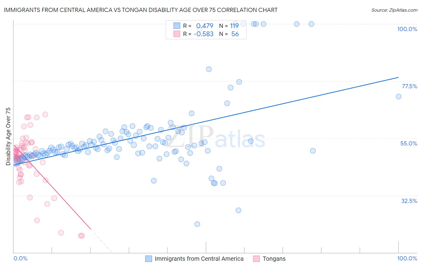 Immigrants from Central America vs Tongan Disability Age Over 75