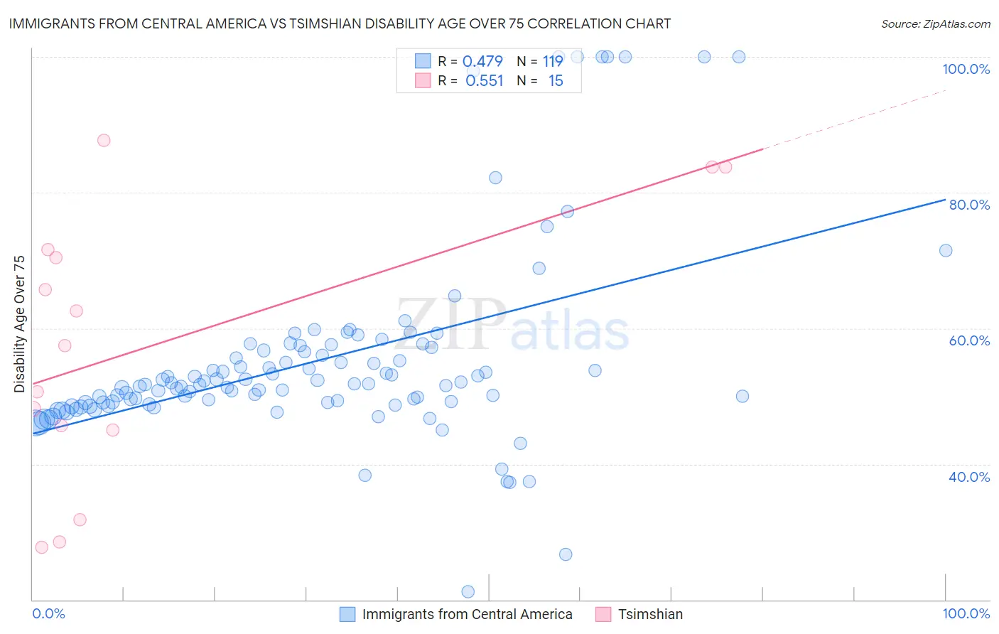 Immigrants from Central America vs Tsimshian Disability Age Over 75