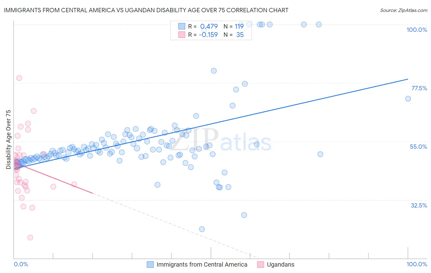 Immigrants from Central America vs Ugandan Disability Age Over 75