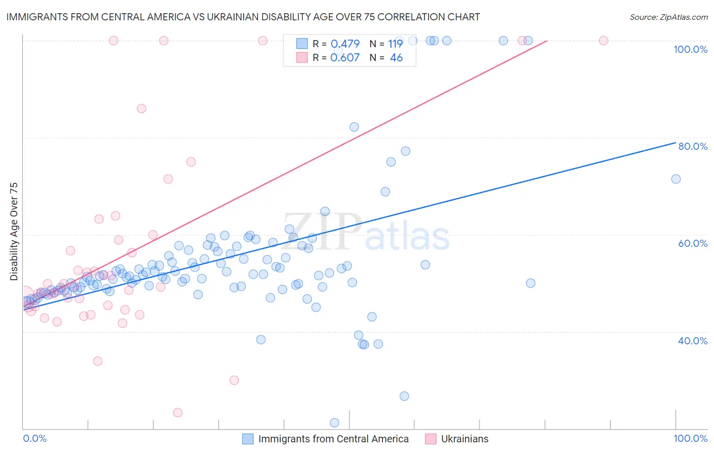 Immigrants from Central America vs Ukrainian Disability Age Over 75