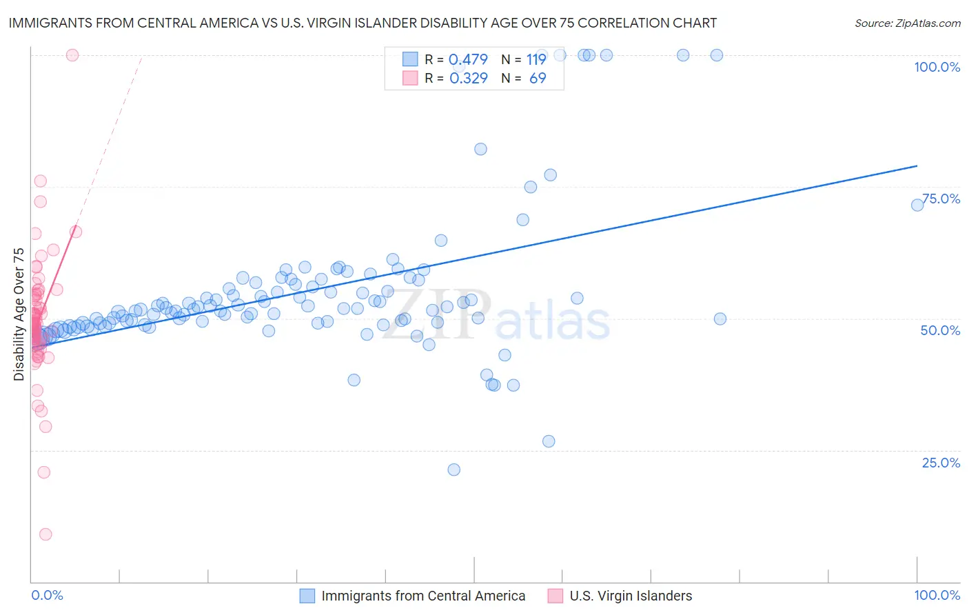 Immigrants from Central America vs U.S. Virgin Islander Disability Age Over 75