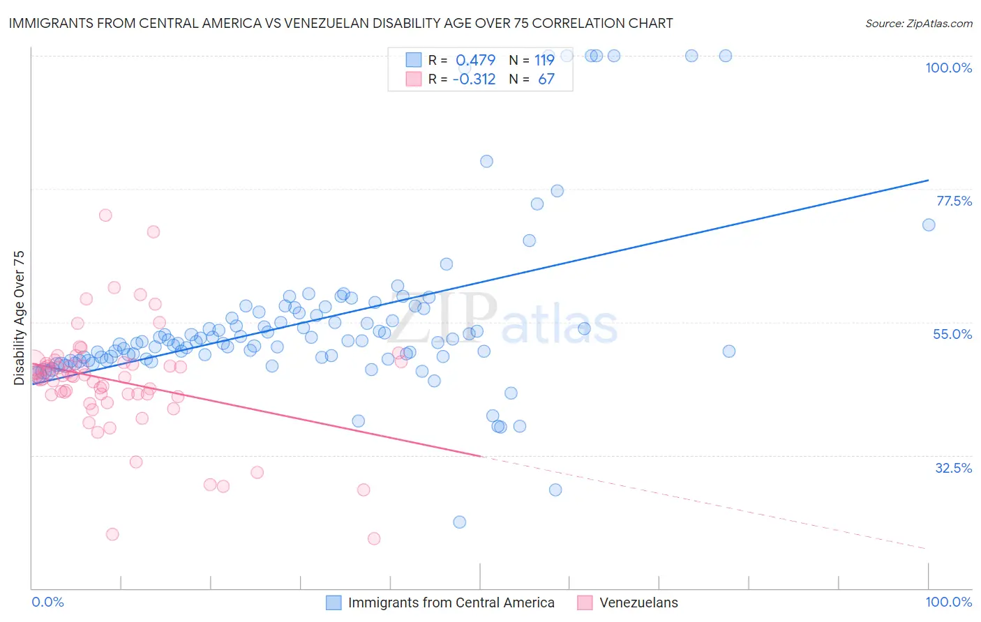 Immigrants from Central America vs Venezuelan Disability Age Over 75