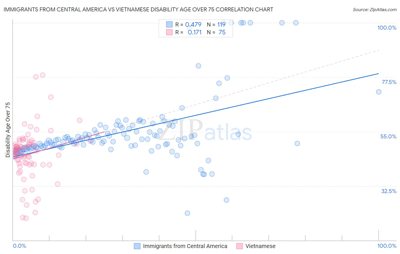 Immigrants from Central America vs Vietnamese Disability Age Over 75