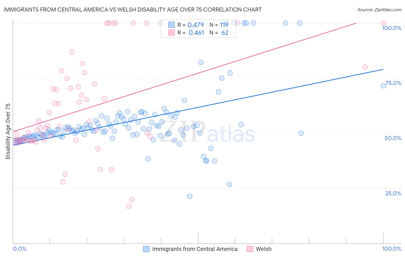 Immigrants from Central America vs Welsh Disability Age Over 75