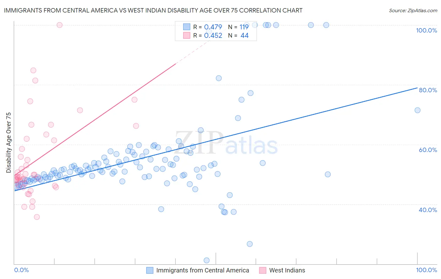 Immigrants from Central America vs West Indian Disability Age Over 75